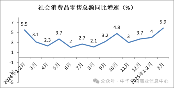 垒富配资 中华全国商业信息中心：一季度消费对经济增长贡献率有所提升 社会消费品零售总额加快增长
