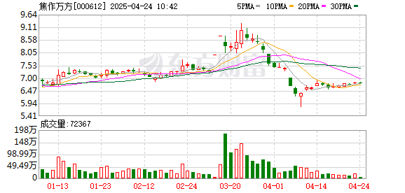 深富策略 焦作万方：截至2025年4月18日公司股东总户数为72596户