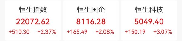 盈禾配资 恒指连涨三日，优必选涨超17%