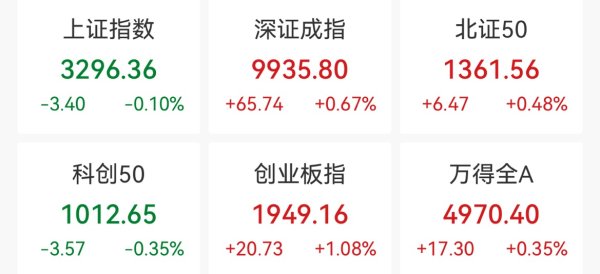牛途网 创业板指涨超1%，机器人板块活跃，黄金股回调