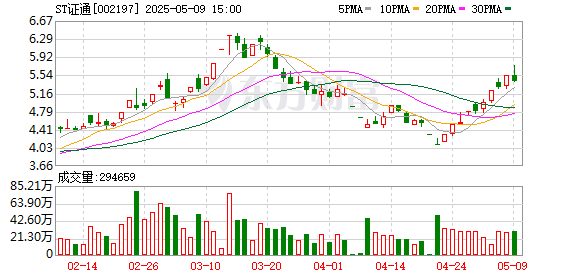 华星配资 002197，信披问题重重！