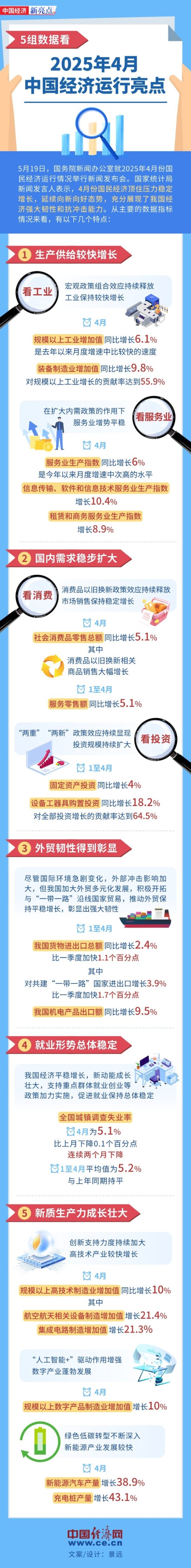 盈配资 【图解】5组数据看4月中国经济运行亮点