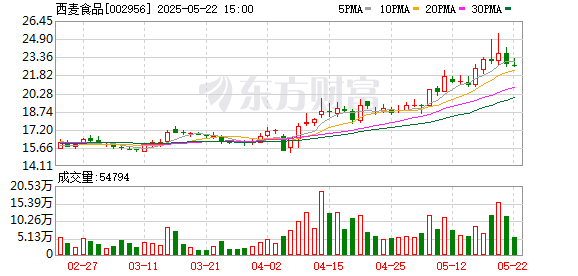 升富配资 西麦食品：2024年度股东大会决议公告