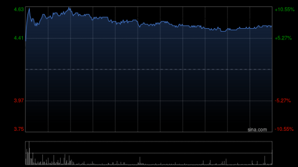 财盛证券 中国建材早盘涨逾10% 公司预计上半年纯利13.5亿元同比扭亏为盈