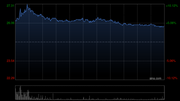 保利配资 锂业股早盘走高 赣锋锂业涨逾7%天齐锂业涨逾5%