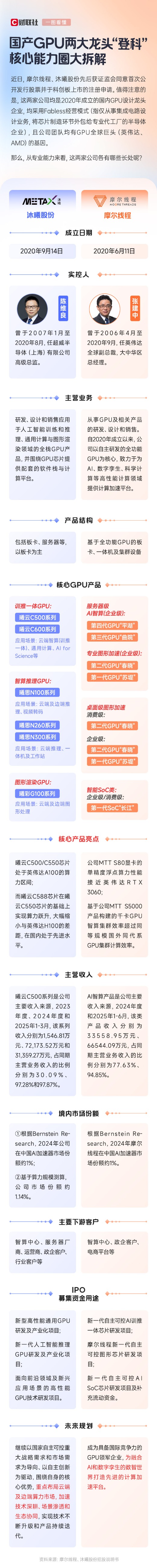 财新网 国产GPU两大龙头“登科” 核心能力圈大拆解